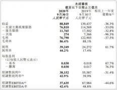 天鸽互动三季度营收8884.9万元 同比下滑36.3%