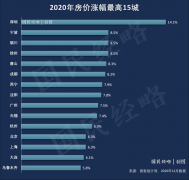 2020年房价涨跌榜：北上广深集体上涨，这些北方城市跌回一年前