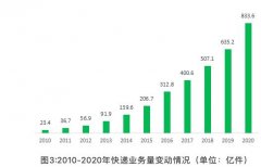 国家邮政局：预计2021年快递业务收入将超万亿元 同比增长18%