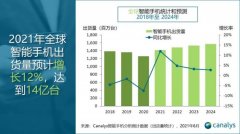 Canalys：尽管面临供应压力 2021年智能手机的出货量仍预计增长12%