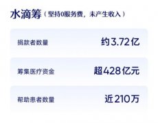 水滴公司二季度营收9.39亿元 水滴筹不贡献任何营收