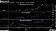 恐慌消散！股债汇波动率指标齐齐回落 今晚聚焦鲍威尔讲话