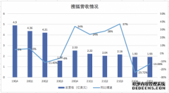 搜狐Q1财报图解：总营收1.93亿美元 游戏占比