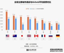 爱彼迎离开之前 民宿梦就已经破灭了